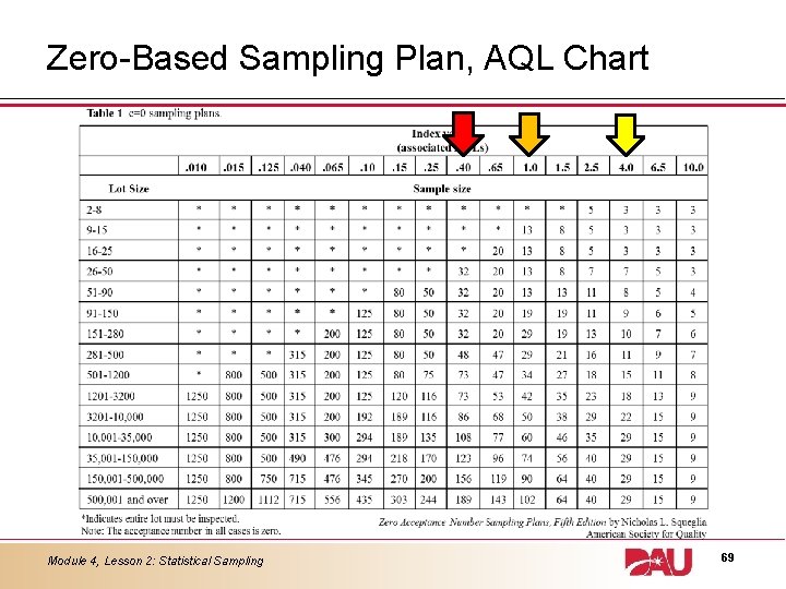 Zero-Based Sampling Plan, AQL Chart Module 4, Lesson 2: Statistical Sampling 69 