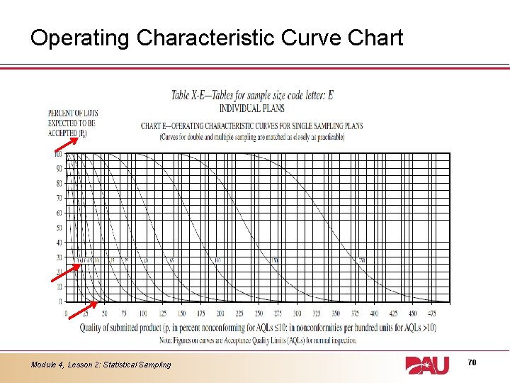 Operating Characteristic Curve Chart Module 4, Lesson 2: Statistical Sampling 70 