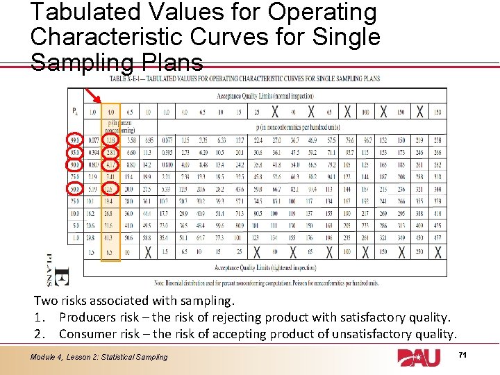 Tabulated Values for Operating Characteristic Curves for Single Sampling Plans Two risks associated with