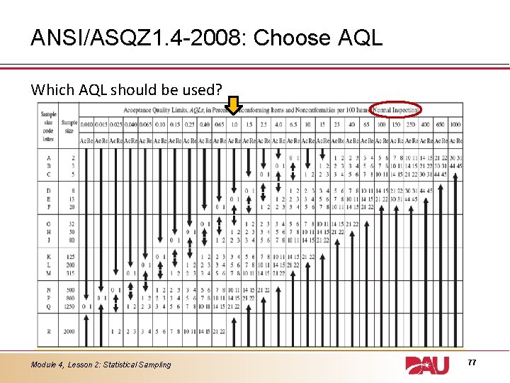 ANSI/ASQZ 1. 4 -2008: Choose AQL Which AQL should be used? Module 4, Lesson