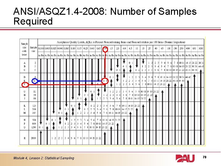 ANSI/ASQZ 1. 4 -2008: Number of Samples Required Module 4, Lesson 2: Statistical Sampling
