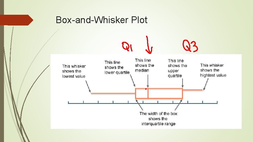 Box-and-Whisker Plot 