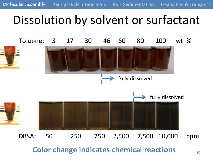 Molecular Assembly Nanoparticle Interactions Bulk Sedimentation Deposition & Transport Dissolution by solvent or surfactant