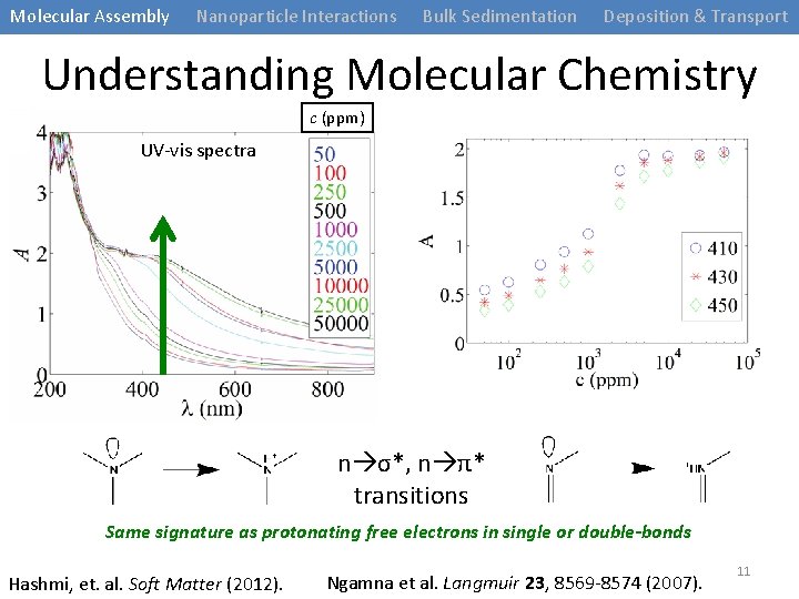 Molecular Assembly Nanoparticle Interactions Bulk Sedimentation Deposition & Transport Understanding Molecular Chemistry c (ppm)