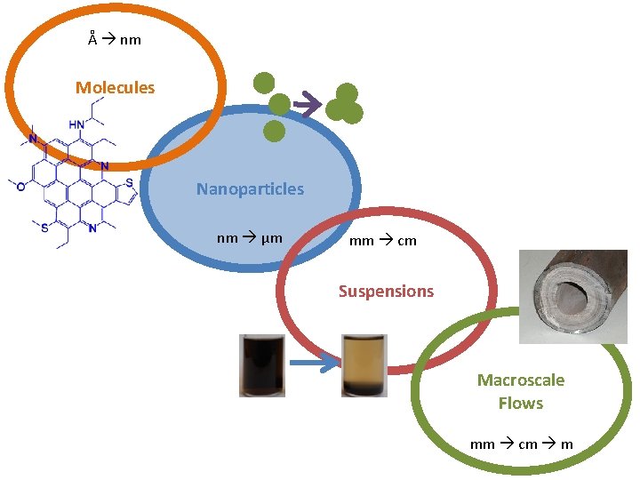 Å nm Molecules Nanoparticles nm μm mm cm Suspensions Macroscale Flows mm cm m