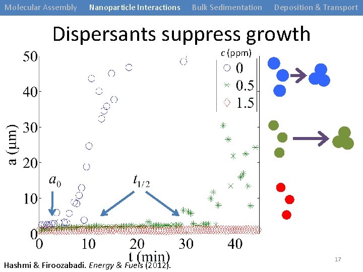 Molecular Assembly Nanoparticle Interactions Bulk Sedimentation Deposition & Transport Dispersants suppress growth c (ppm)