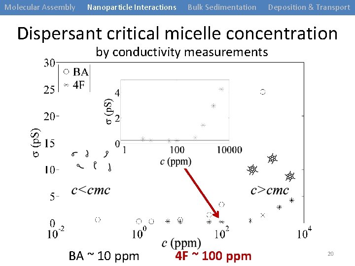 Molecular Assembly Nanoparticle Interactions Bulk Sedimentation Deposition & Transport Dispersant critical micelle concentration by