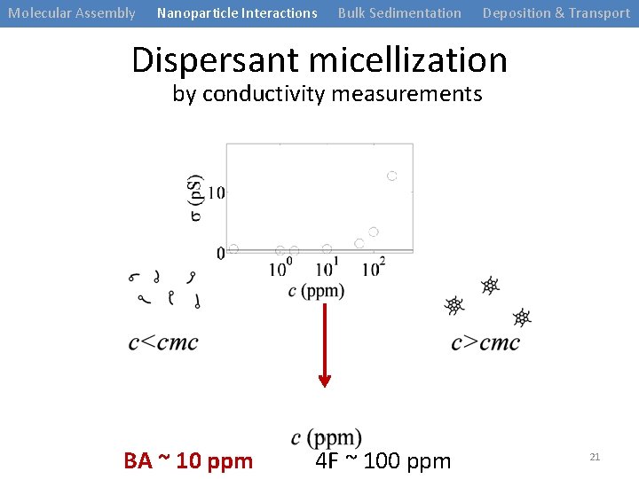 Molecular Assembly Nanoparticle Interactions Bulk Sedimentation Deposition & Transport Dispersant micellization by conductivity measurements