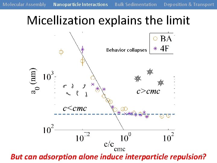 Molecular Assembly Nanoparticle Interactions Bulk Sedimentation Deposition & Transport Micellization explains the limit Behavior