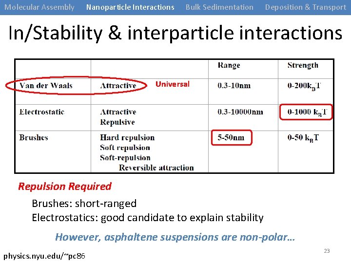 Molecular Assembly Nanoparticle Interactions Bulk Sedimentation Deposition & Transport In/Stability & interparticle interactions Universal