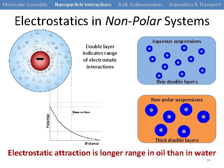 Molecular Assembly Nanoparticle Interactions Bulk Sedimentation Deposition & Transport Electrostatics in Non-Polar Systems -