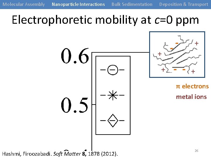 Molecular Assembly Nanoparticle Interactions Bulk Sedimentation Deposition & Transport Electrophoretic mobility at c=0 ppm