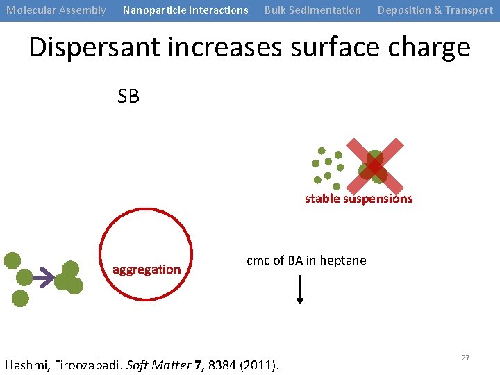 Molecular Assembly Nanoparticle Interactions Bulk Sedimentation Deposition & Transport Dispersant increases surface charge SB