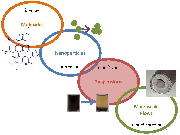 Å nm Molecules Nanoparticles nm μm mm cm Suspensions Macroscale Flows mm cm m