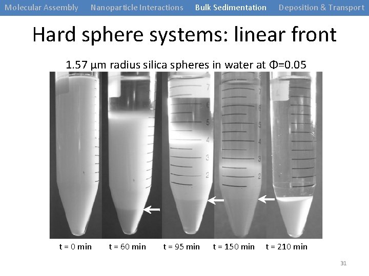 Molecular Assembly Nanoparticle Interactions Bulk Sedimentation Deposition & Transport Hard sphere systems: linear front