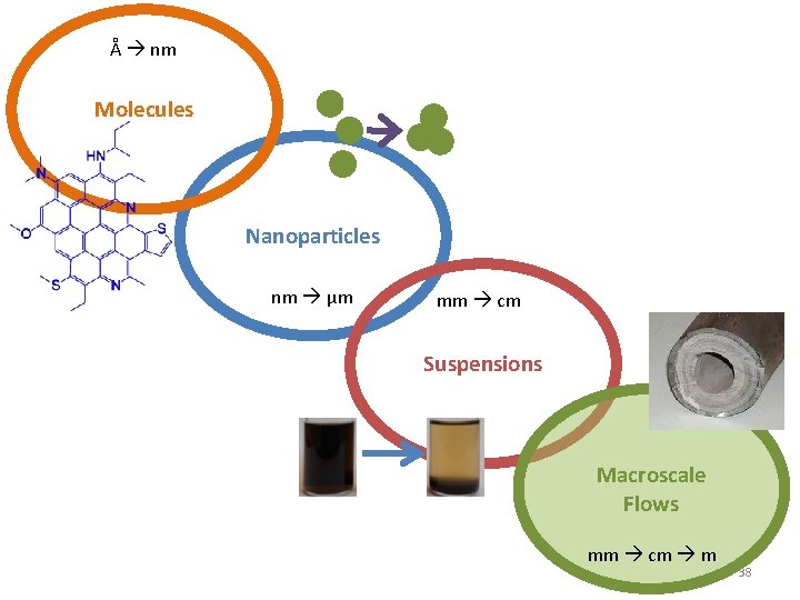 Å nm Molecules Nanoparticles nm μm mm cm Suspensions Macroscale Flows mm cm m