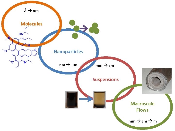 Å nm Molecules Nanoparticles nm μm mm cm Suspensions Macroscale Flows mm cm m
