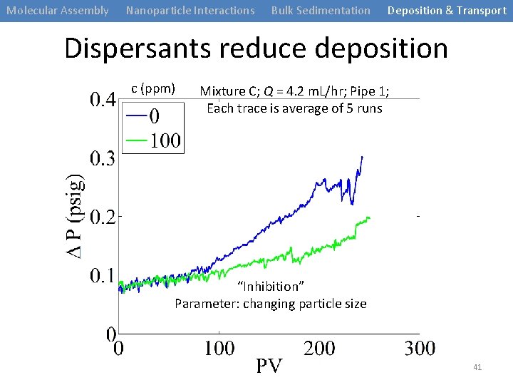 Molecular Assembly Nanoparticle Interactions Bulk Sedimentation Deposition & Transport Dispersants reduce deposition c (ppm)