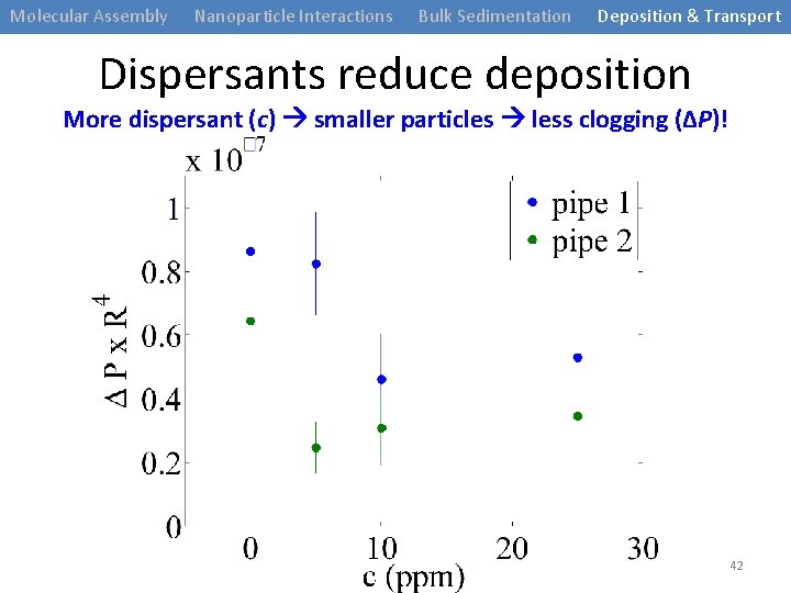 Molecular Assembly Nanoparticle Interactions Bulk Sedimentation Deposition & Transport Dispersants reduce deposition More dispersant