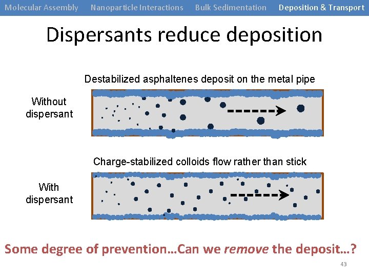 Molecular Assembly Nanoparticle Interactions Bulk Sedimentation Deposition & Transport Dispersants reduce deposition Destabilized asphaltenes