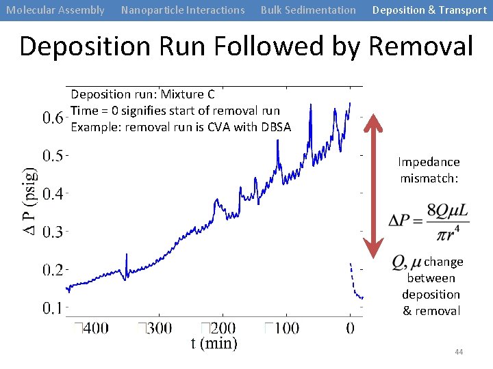 Molecular Assembly Nanoparticle Interactions Bulk Sedimentation Deposition & Transport Deposition Run Followed by Removal