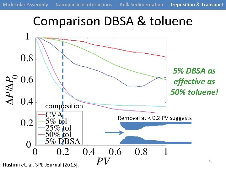 Molecular Assembly Nanoparticle Interactions Bulk Sedimentation Deposition & Transport Comparison DBSA & toluene 5%