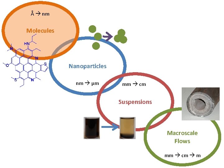 Å nm Molecules Nanoparticles nm μm mm cm Suspensions Macroscale Flows mm cm m