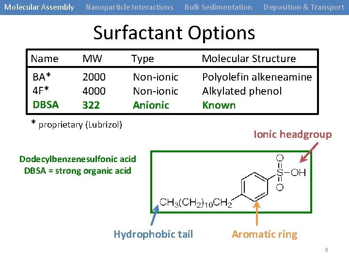 Molecular Assembly Nanoparticle Interactions Bulk Sedimentation Deposition & Transport Surfactant Options Name MW Type