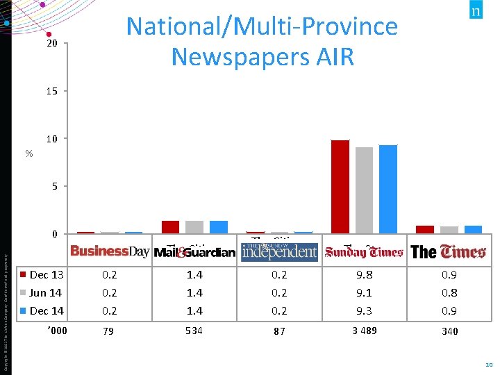 National/Multi-Province Newspapers AIR 20 15 10 % 5 Copyright © 2013 The Nielsen Company.