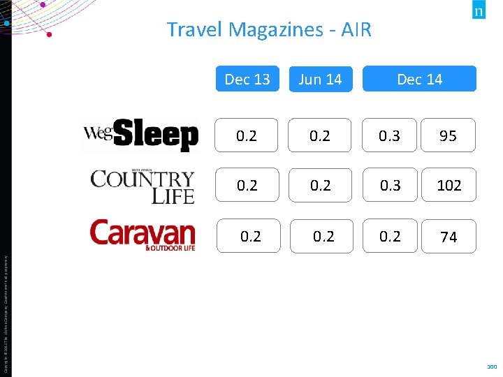 Copyright © 2013 The Nielsen Company. Confidential and proprietary. Travel Magazines - AIR Dec