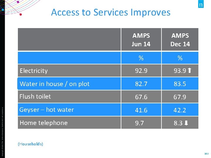 Copyright © 2013 The Nielsen Company. Confidential and proprietary. Access to Services Improves AMPS