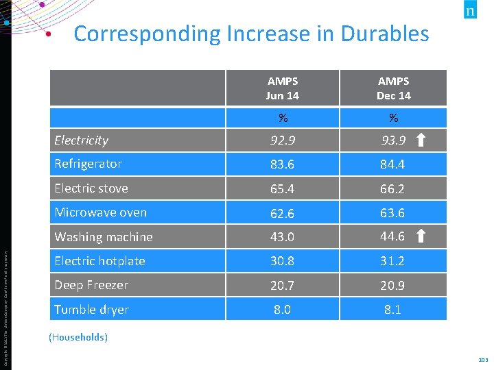 Copyright © 2013 The Nielsen Company. Confidential and proprietary. Corresponding Increase in Durables AMPS