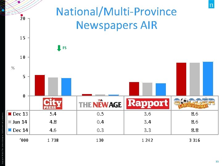 20 National/Multi-Province Newspapers AIR 15 FS 10 % 5 Copyright © 2013 The Nielsen