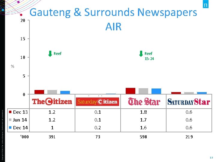 20 Gauteng & Surrounds Newspapers AIR 15 10 Reef 15 -24 % 5 0