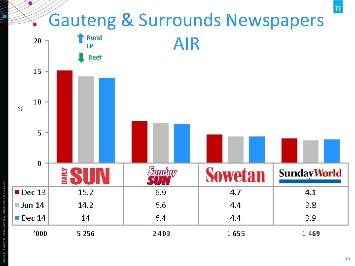 20 Gauteng & Surrounds Newspapers AIR Rural LP Reef 15 % 10 5 0