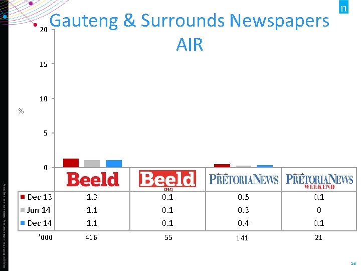 20 Gauteng & Surrounds Newspapers AIR 15 10 % 5 Copyright © 2013 The