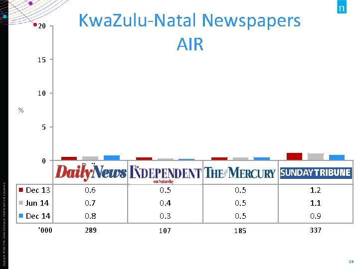 20 15 Kwa. Zulu-Natal Newspapers AIR 10 % 5 Copyright © 2013 The Nielsen