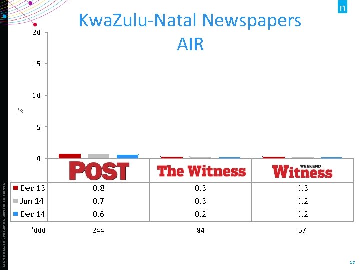 20 Kwa. Zulu-Natal Newspapers AIR 15 10 % 5 Copyright © 2013 The Nielsen