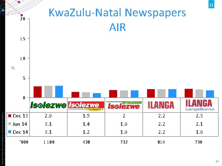 20 Kwa. Zulu-Natal Newspapers AIR 15 10 % 5 Copyright © 2013 The Nielsen