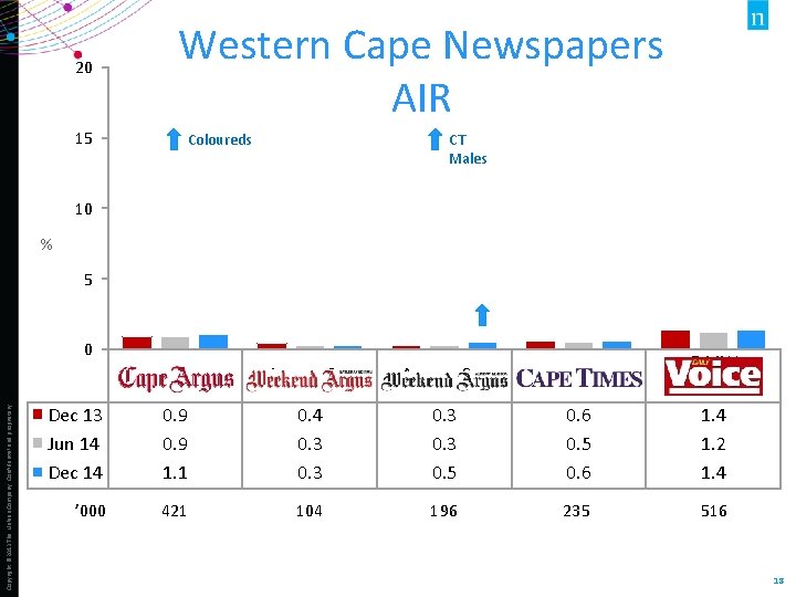 20 15 Western Cape Newspapers AIR Coloureds CT Males 10 % 5 Copyright ©