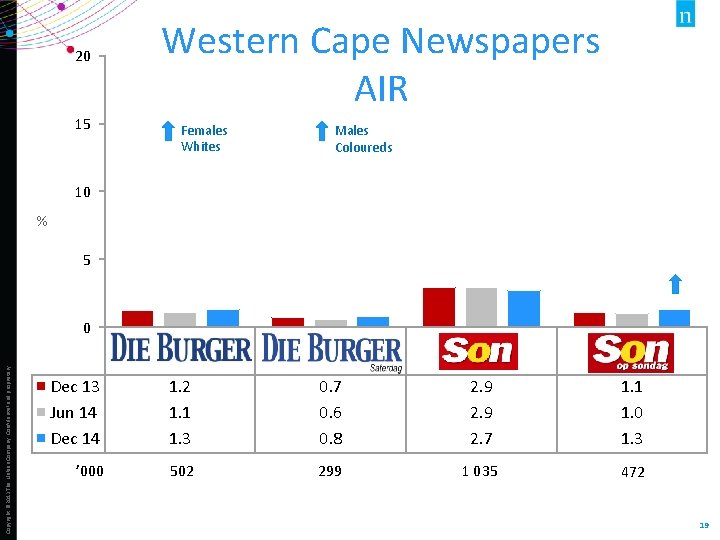 20 15 Western Cape Newspapers AIR Females Whites Males Coloureds 10 % 5 Copyright