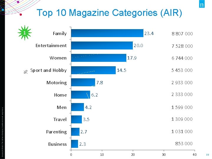 Top 10 Magazine Categories (AIR) 1 23. 4 Family Entertainment 20. 0 % Women