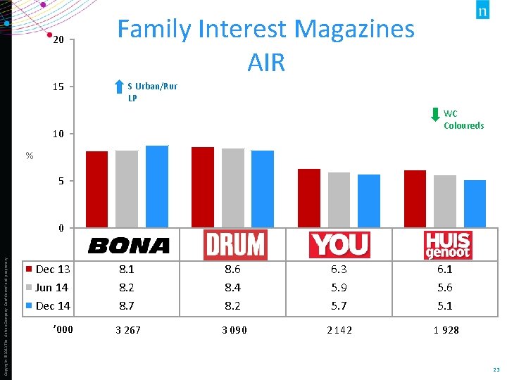 20 15 Family Interest Magazines AIR S Urban/Rur LP WC Coloureds 10 % 5