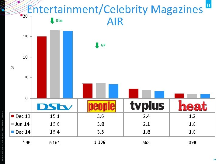 Entertainment/Celebrity Magazines AIR 20 Dbn 15 GP 10 % 5 Copyright © 2013 The