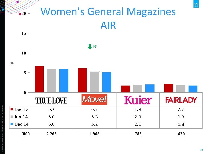 20 15 Women’s General Magazines AIR FS 10 % 5 0 6. 7 6.