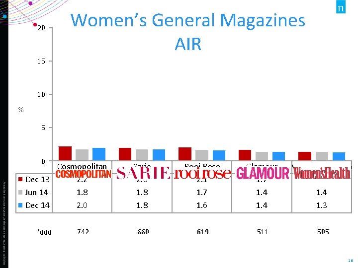 20 Women’s General Magazines AIR 15 10 % 5 Copyright © 2013 The Nielsen