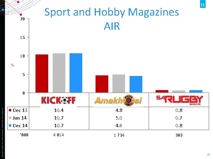 20 Sport and Hobby Magazines AIR 15 10 % 5 Copyright © 2013 The