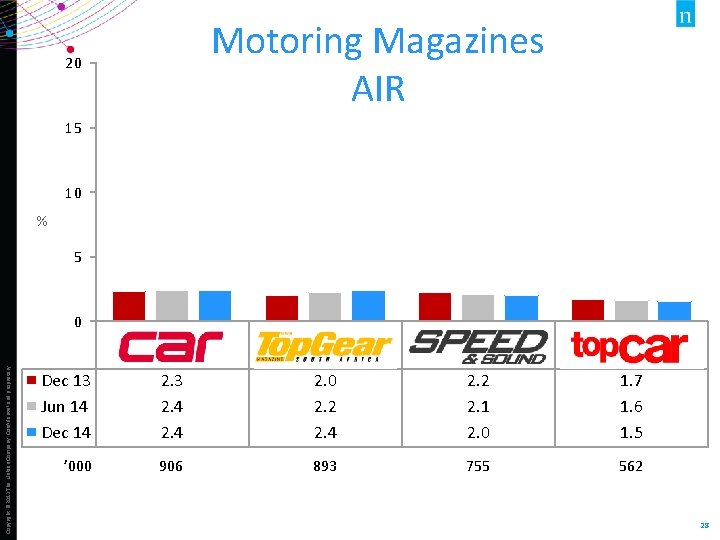 Motoring Magazines AIR 20 15 10 % 5 Copyright © 2013 The Nielsen Company.