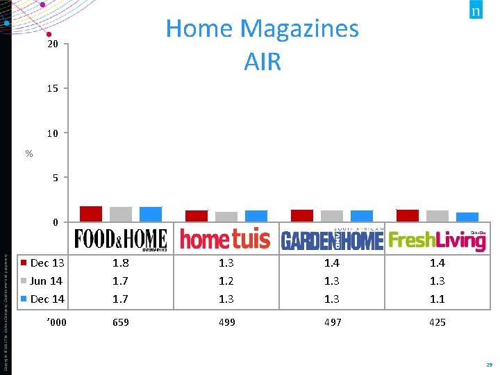 Home Magazines AIR 20 15 10 % 5 Copyright © 2013 The Nielsen Company.