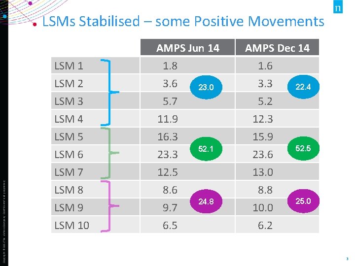 Copyright © 2013 The Nielsen Company. Confidential and proprietary. LSMs Stabilised – some Positive